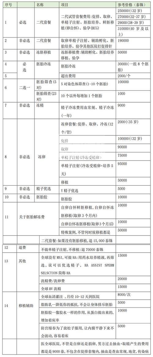 泰国代孕费用费用